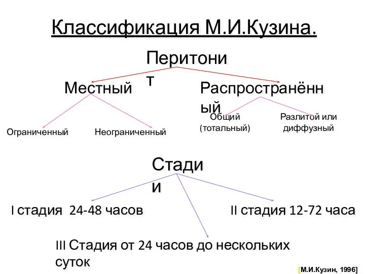 Классификация М.И.Кузина. Перитонит Местный Распространённый Ограниченный Общий (тотальный) Неограниченный Разлитой или