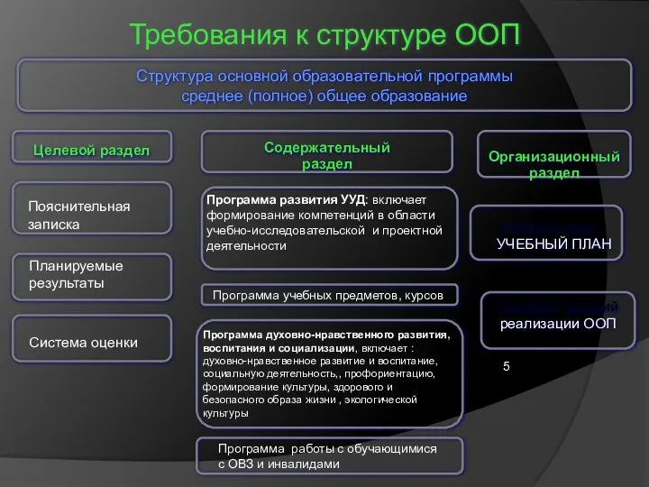 Требования к структуре ООП Структура основной образовательной программы среднее (полное) общее