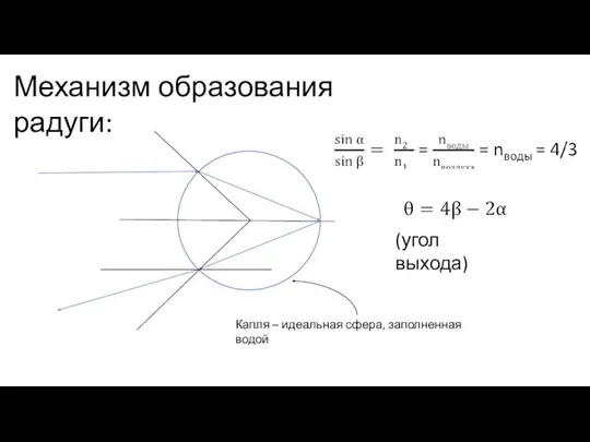 Механизм образования радуги: (угол выхода) Капля – идеальная сфера, заполненная водой