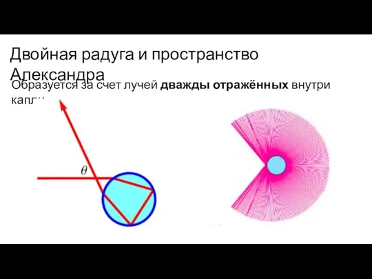 Двойная радуга и пространство Александра Образуется за счет лучей дважды отражённых внутри капли