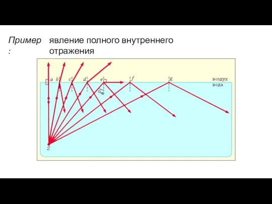 Пример: явление полного внутреннего отражения