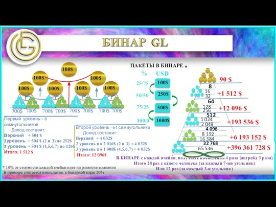 В БИНАРЕ с каждой ячейки, получаете начисления 4 раза (апгрейд 3
