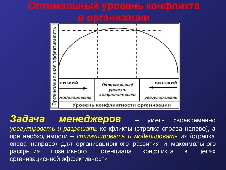 Задача менеджеров – уметь своевременно урегулировать и разрешать конфликты (стрелка справа