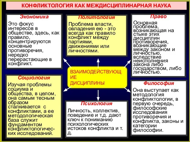 КОНФЛИКТОЛОГИЯ КАК МЕЖДИСЦИПЛИНАРНАЯ НАУКА Экономика Это фокус интересов в обществе, здесь,