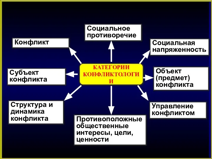 Конфликт Управление конфликтом Социальная напряженность Социальное противоречие Противоположные общественные интересы, цели,