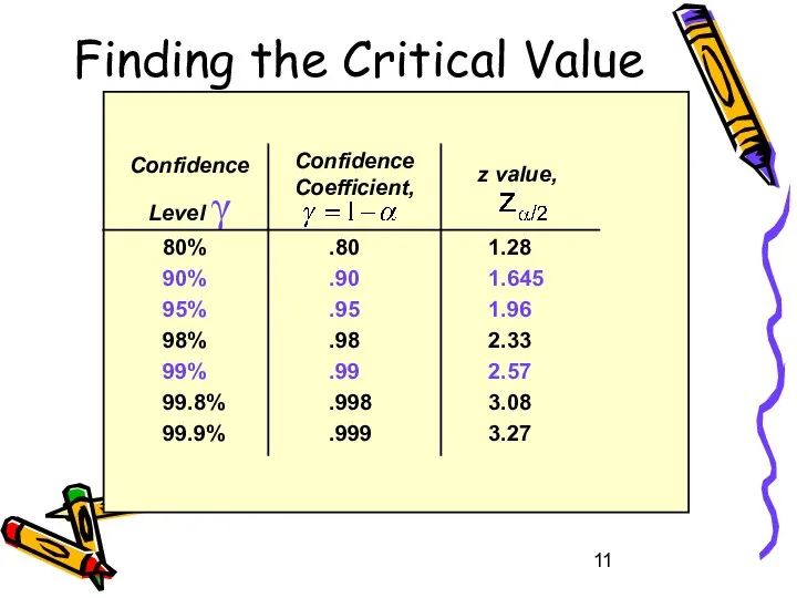 Confidence Level γ Confidence Coefficient, z value, 1.28 1.645 1.96 2.33