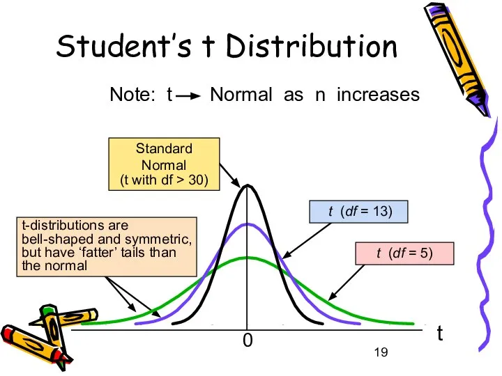 Student’s t Distribution t 0 t (df = 5) t (df
