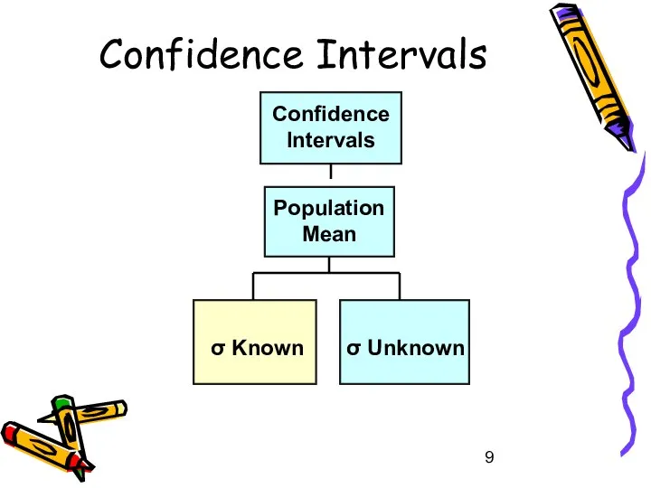 Confidence Intervals Population Mean σ Unknown Confidence Intervals σ Known