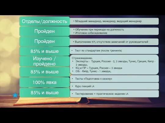 Тест по стандартам (после тренинга) Страноведение: Эксперты - Турция, Россия -