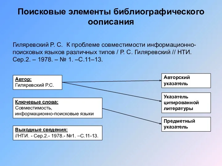 Поисковые элементы библиографического оописания Гиляревский Р. С. К проблеме совместимости информационно-поисковых