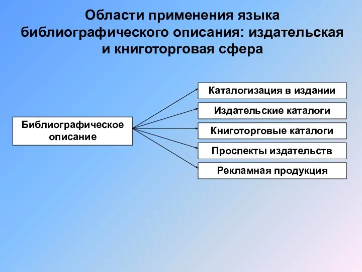 Области применения языка библиографического описания: издательская и книготорговая сфера