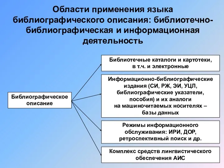 Области применения языка библиографического описания: библиотечно-библиографическая и информационная деятельность