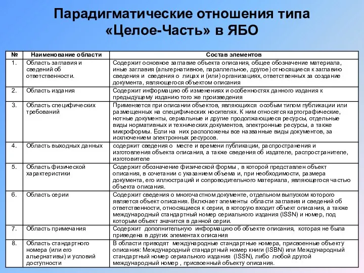 Парадигматические отношения типа «Целое-Часть» в ЯБО