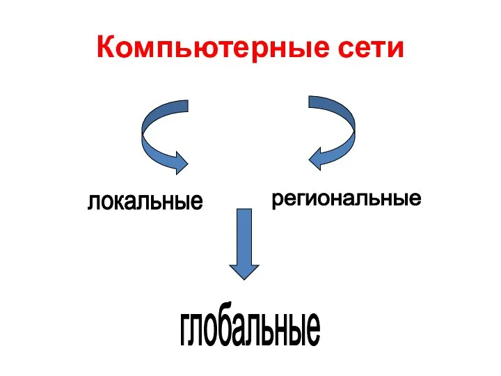 Компьютерные сети локальные региональные глобальные