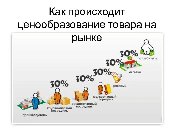 Как происходит ценообразование товара на рынке