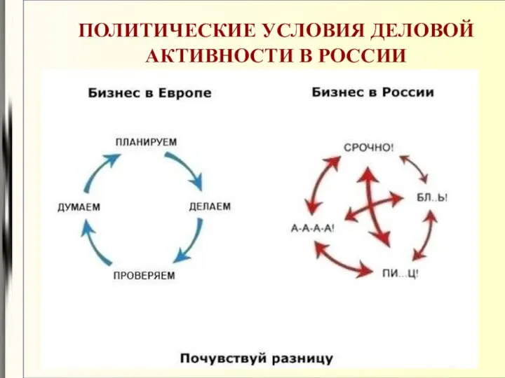 ПОЛИТИЧЕСКИЕ УСЛОВИЯ ДЕЛОВОЙ АКТИВНОСТИ В РОССИИ