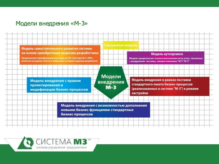 Модели внедрения «М-3»