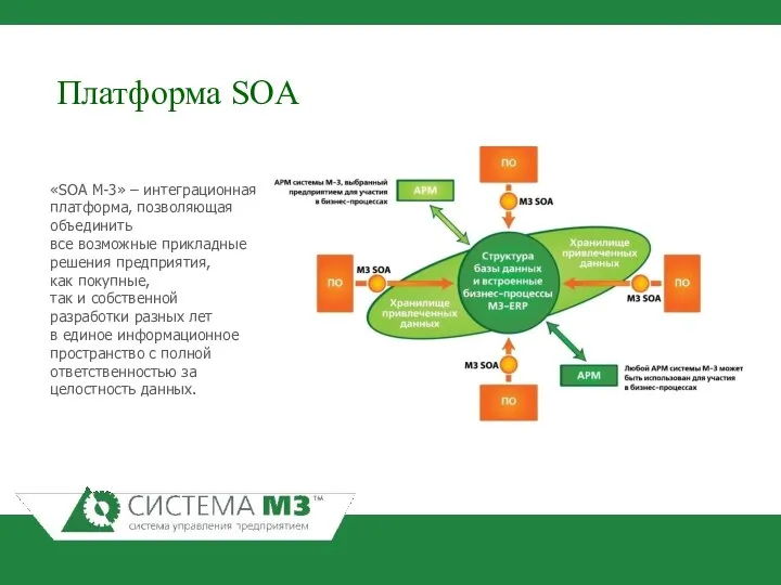 Платформа SOA «SOA М-3» – интеграционная платформа, позволяющая объединить все возможные
