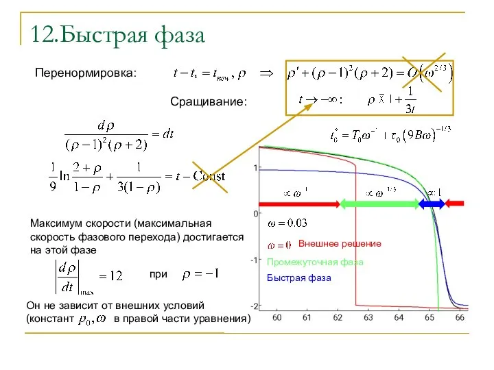 12.Быстрая фаза Перенормировка: Сращивание: Максимум скорости (максимальная скорость фазового перехода) достигается