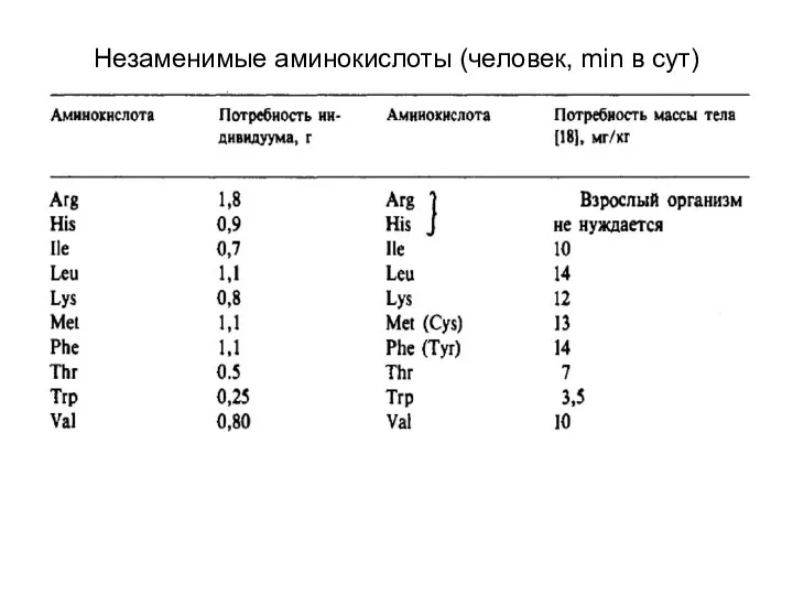 Незаменимые аминокислоты (человек, min в сут)