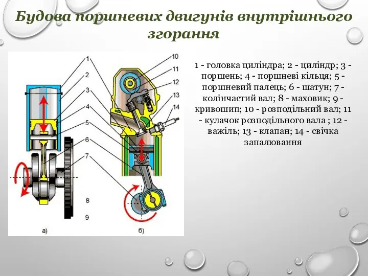 Будова поршневих двигунів внутрішнього згорання 1 - головка циліндра; 2 -