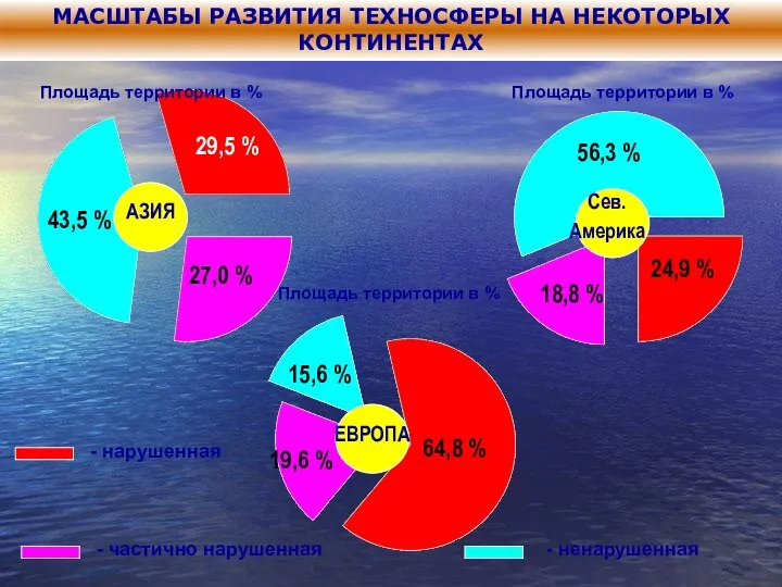 МАСШТАБЫ РАЗВИТИЯ ТЕХНОСФЕРЫ НА НЕКОТОРЫХ КОНТИНЕНТАХ Площадь территории в % Площадь