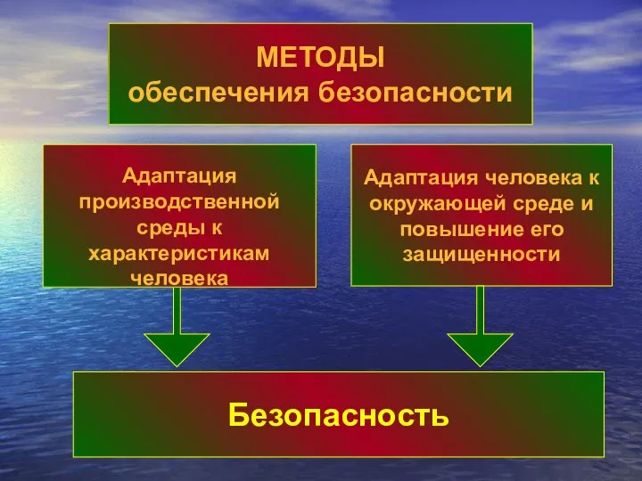 Адаптация производственной среды к характеристикам человека Адаптация человека к окружающей среде