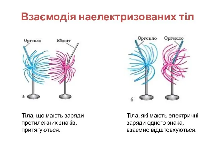 Взаємодія наелектризованих тіл Тіла, які мають електричні заряди одного знака, взаємно