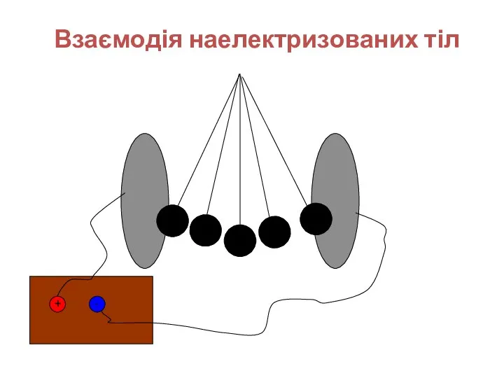 + - Взаємодія наелектризованих тіл