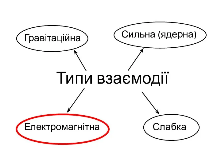 Типи взаємодії Гравітаційна Електромагнітна Сильна (ядерна) Слабка