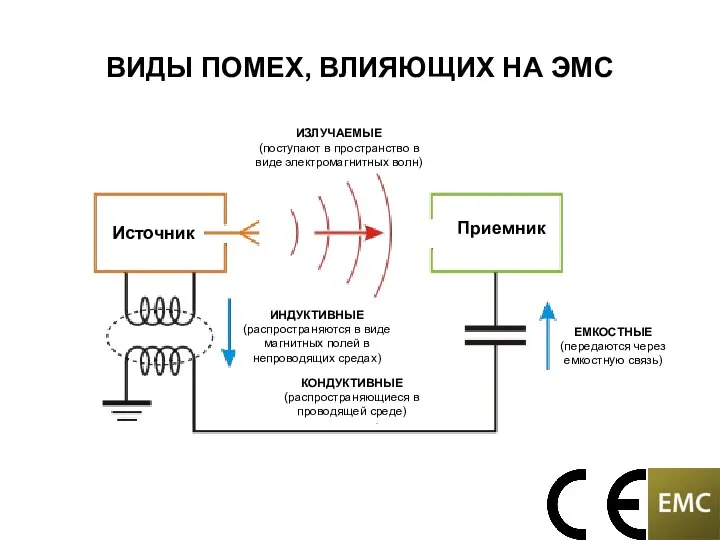 ВИДЫ ПОМЕХ, ВЛИЯЮЩИХ НА ЭМС ИЗЛУЧАЕМЫЕ (поступают в пространство в виде