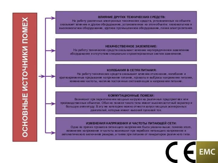 ОСНОВНЫЕ ИСТОЧНИКИ ПОМЕХ ВЛИЯНИЕ ДРУГИХ ТЕХНИЧЕСКИХ СРЕДСТВ: На работу различных электронных