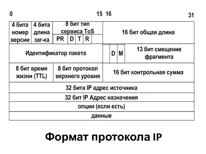 Формат протокола IP