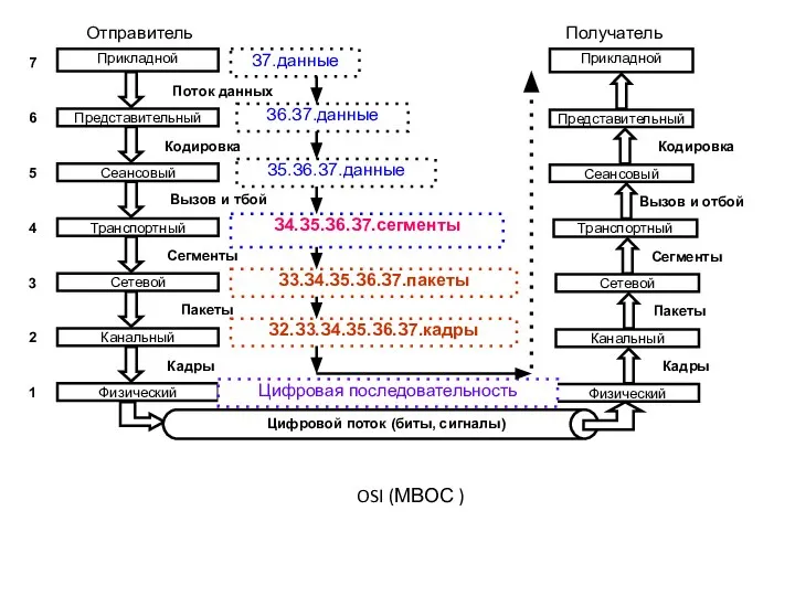 OSI (МВОС )