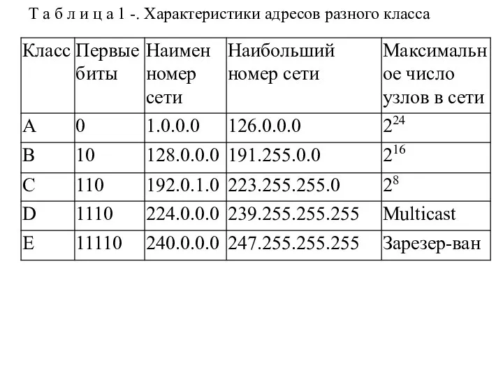 Т а б л и ц а 1 -. Характеристики адресов разного класса