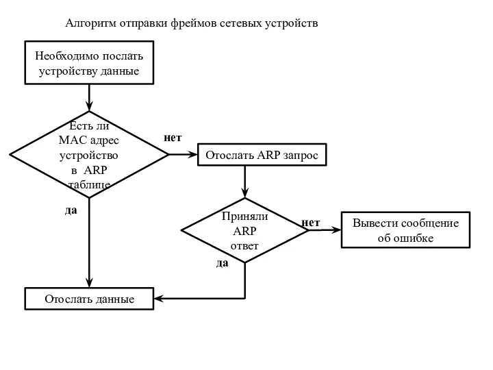 Алгоритм отправки фреймов сетевых устройств Необходимо послать устройству данные Отослать ARP