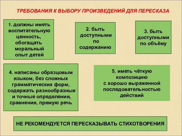 ТРЕБОВАНИЯ К ВЫБОРУ ПРОИЗВЕДЕНИЙ ДЛЯ ПЕРЕСКАЗА 1. должны иметь воспитательную ценность,