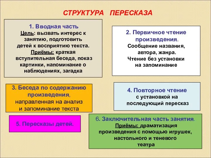 СТРУКТУРА ПЕРЕСКАЗА 1. Вводная часть Цель: вызвать интерес к занятию, подготовить