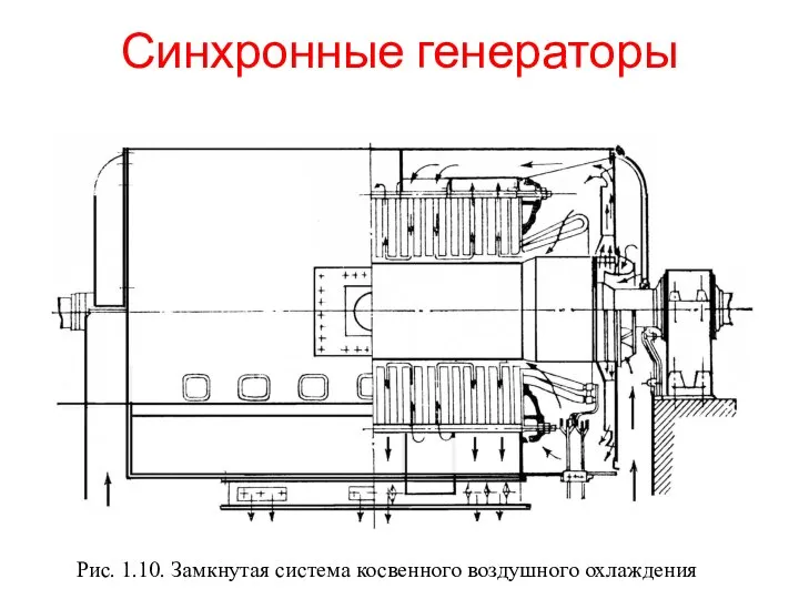 Синхронные генераторы Рис. 1.10. Замкнутая система косвенного воздушного охлаждения