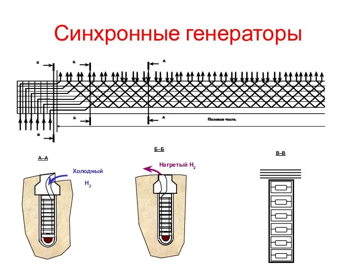 Синхронные генераторы