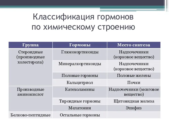 Классификация гормонов по химическому строению