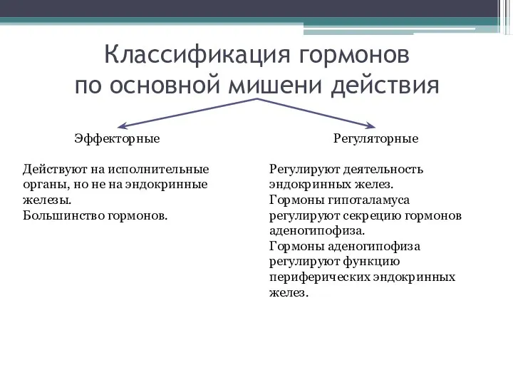 Классификация гормонов по основной мишени действия Эффекторные Действуют на исполнительные органы,