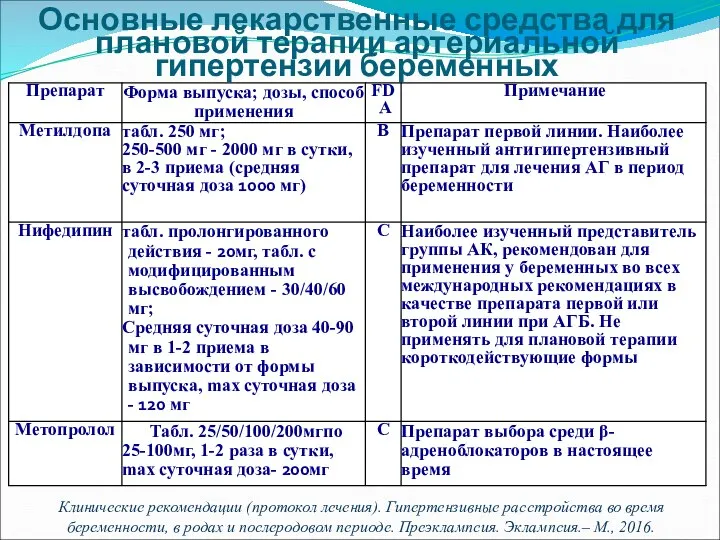 Основные лекарственные средства для плановой терапии артериальной гипертензии беременных Клинические рекомендации