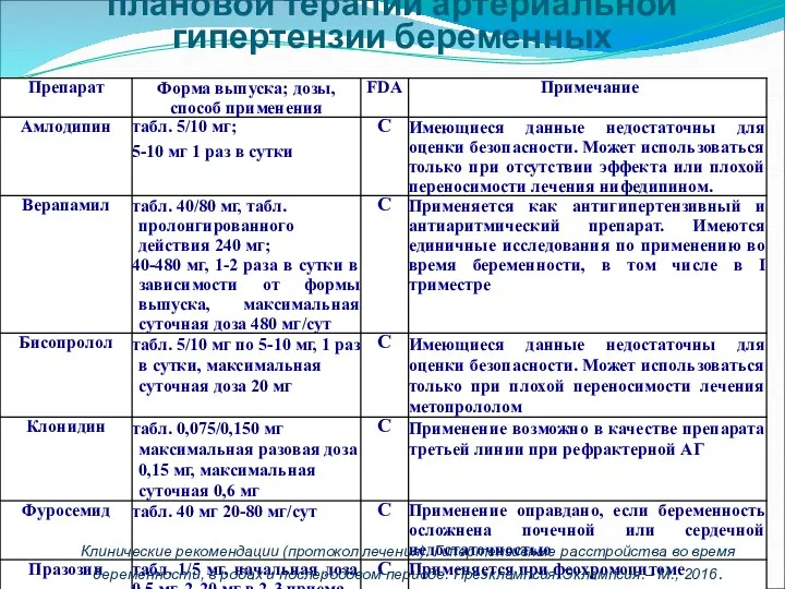 Резервные лекарственные средства для плановой терапии артериальной гипертензии беременных Клинические рекомендации