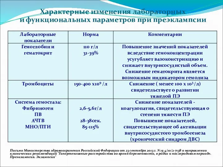 Характерные изменения лабораторных и функциональных параметров при преэклампсии Письмо Министерства здравоохранения