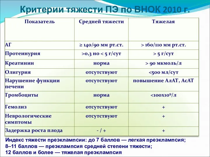 Критерии тяжести ПЭ по ВНОК 2010 г. Индекс тяжести преэклампсии: до