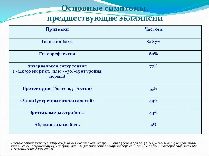 Основные симптомы, предшествующие эклампсии Письмо Министерства здравоохранения Российской Федерации от 23