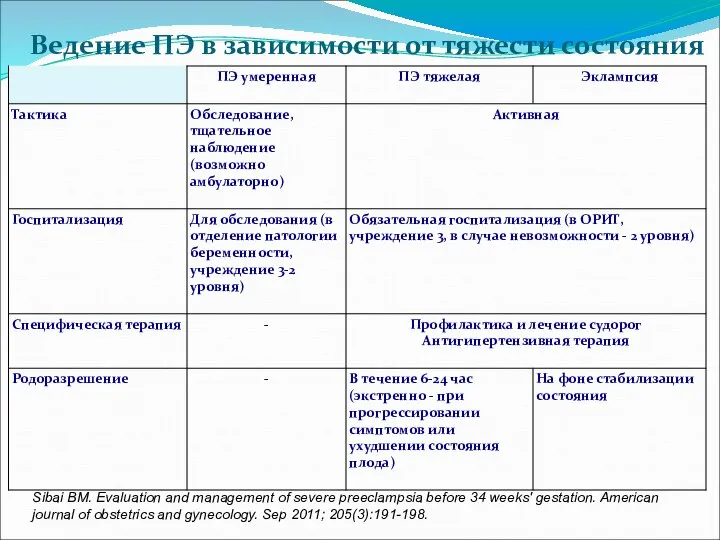 Ведение ПЭ в зависимости от тяжести состояния Sibai BM. Evaluation and