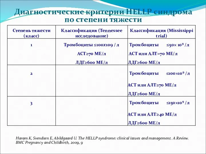 Диагностические критерии HELLP синдрома по степени тяжести Haram K, Svendsen E,