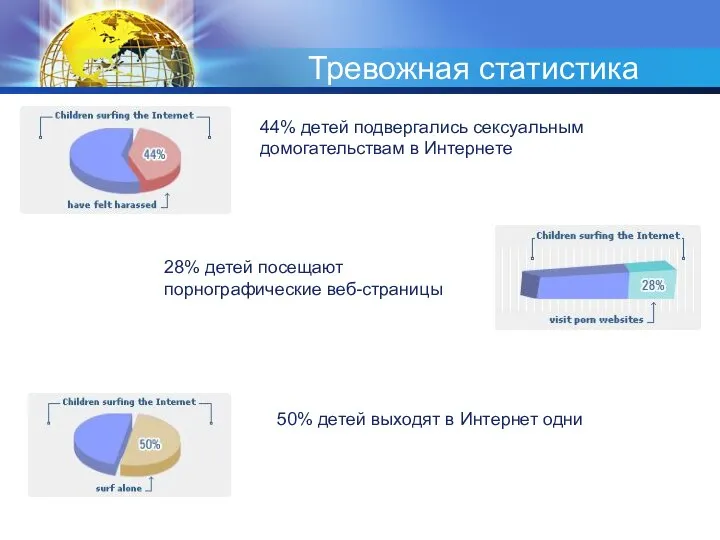 Тревожная статистика 44% детей подвергались сексуальным домогательствам в Интернете 28% детей